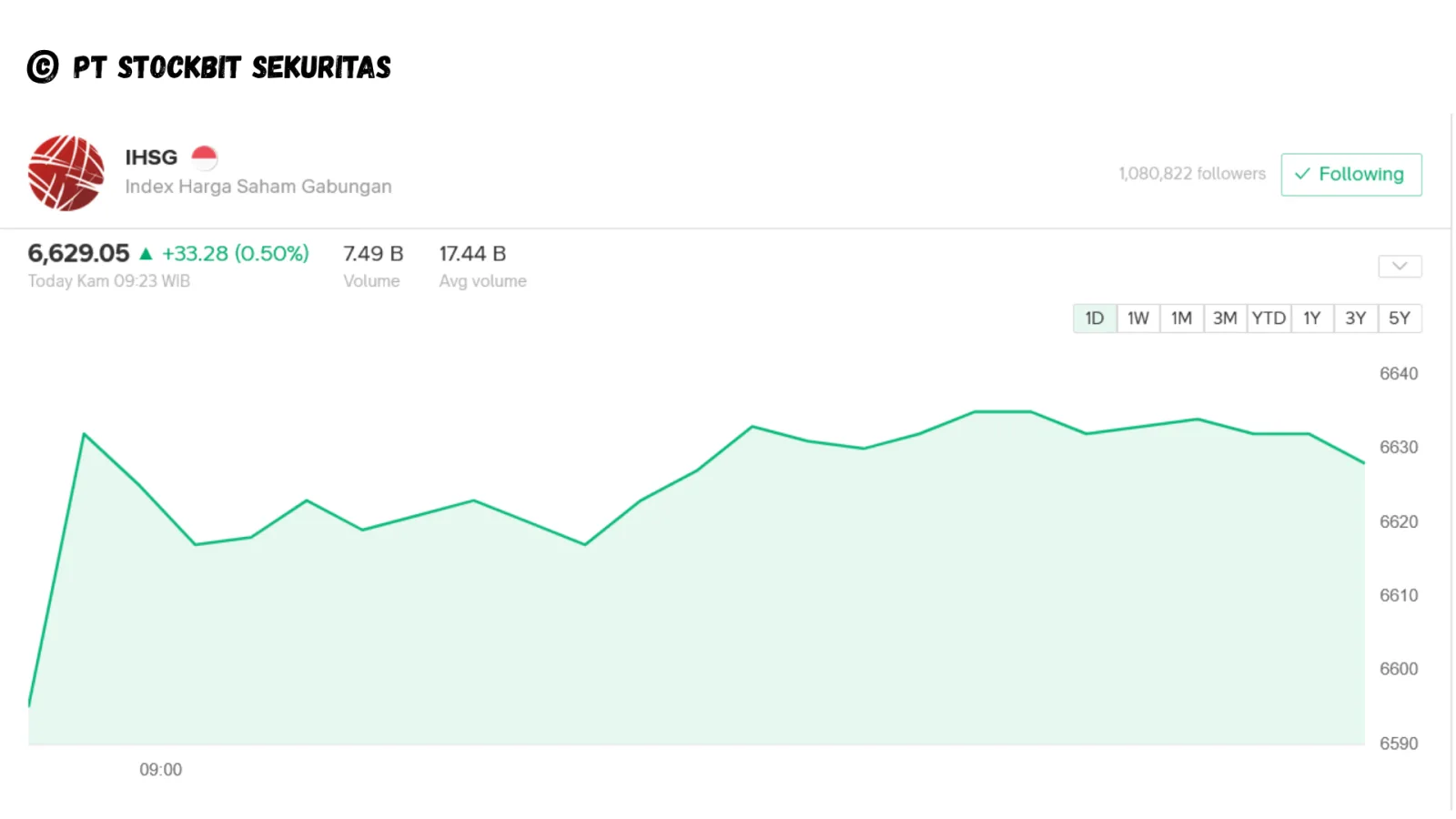 IHSG Dibuka Rebound ke 6.629, Ikuti Penguatan Wall Street di Tengah Bursa Asia yang Anjlok Tajam