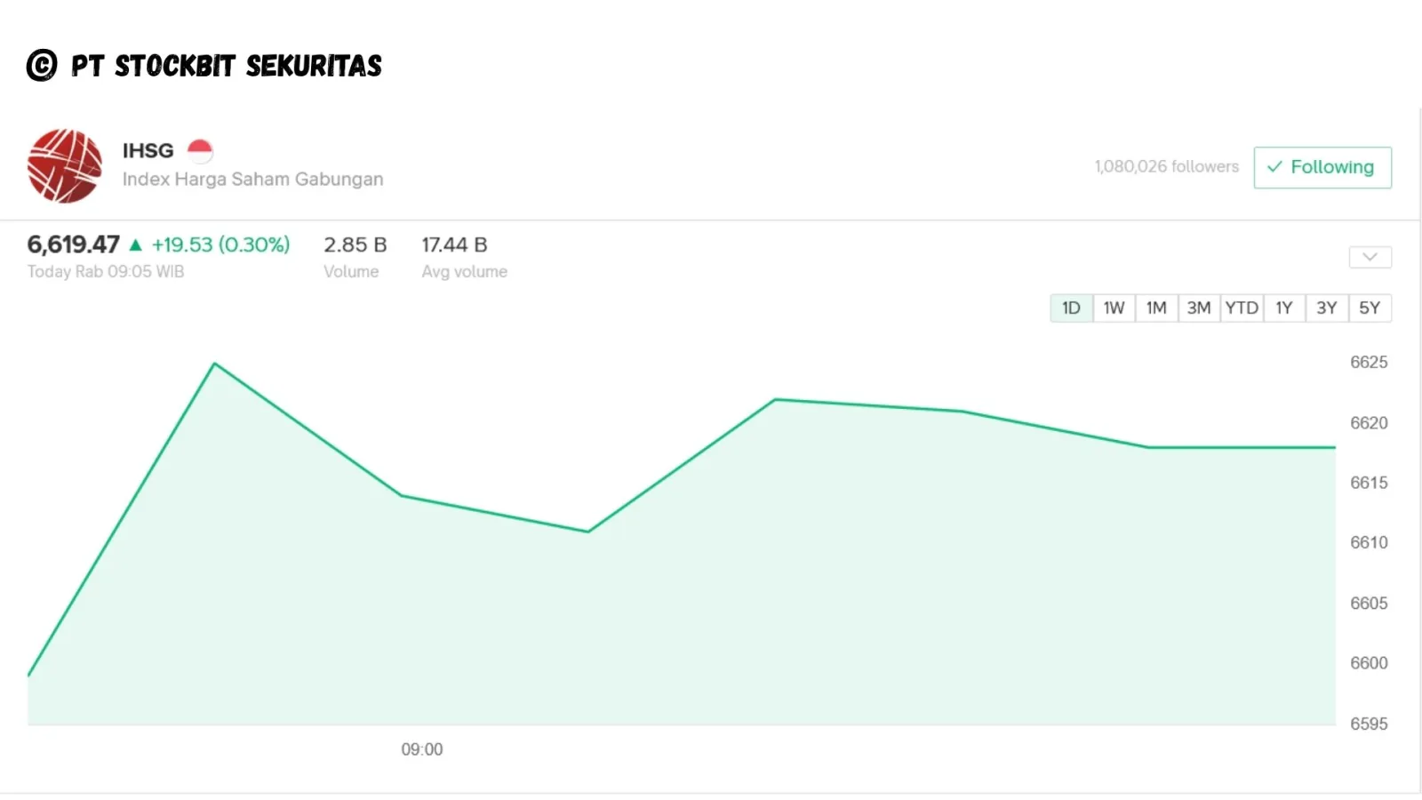 IHSG Dekati Level 6.600 Usai Melonjak 1,14%, Analis Terbelah antara Koreksi Wajar dan Lanjut Menguat