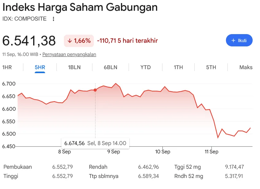 IHSG Anjlok 1,66% Sepekan, Sempat Jatuh Nyaris 2% Jumat Akibat Lonjakan Harga Minyak dan Yield Treasury AS
